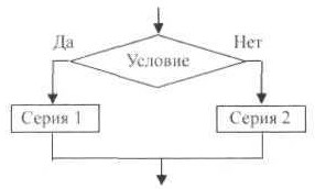 Практическое задание по теме Основы компьютерного программирования